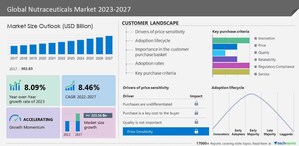 Nutraceuticals Market size is set to grow by USD 223.56 bn from 2023-2027,increasing cost of medical treatment to boost the market- Technavio