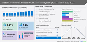 Automotive Advanced Driver Assistance System (ADAS) Market size to grow by USD 25.67 billion from 2022 to 2027, market is fragmented due to the presence of prominent companies like Aisin Corp., Autoliv Inc. &amp; BorgWarner Inc., and many more, Technavio