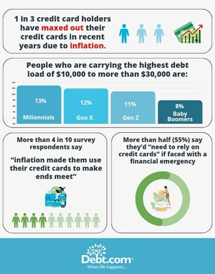 Financial Emergency: One in Three Americans Max Out Credit Cards for Survival. Debt.com's survey shows that 45% rely on credit due to price increases, exposing fragile finances. To read the rest of the survey findings please visit https://www.debt.com/research/credit-card-survey.