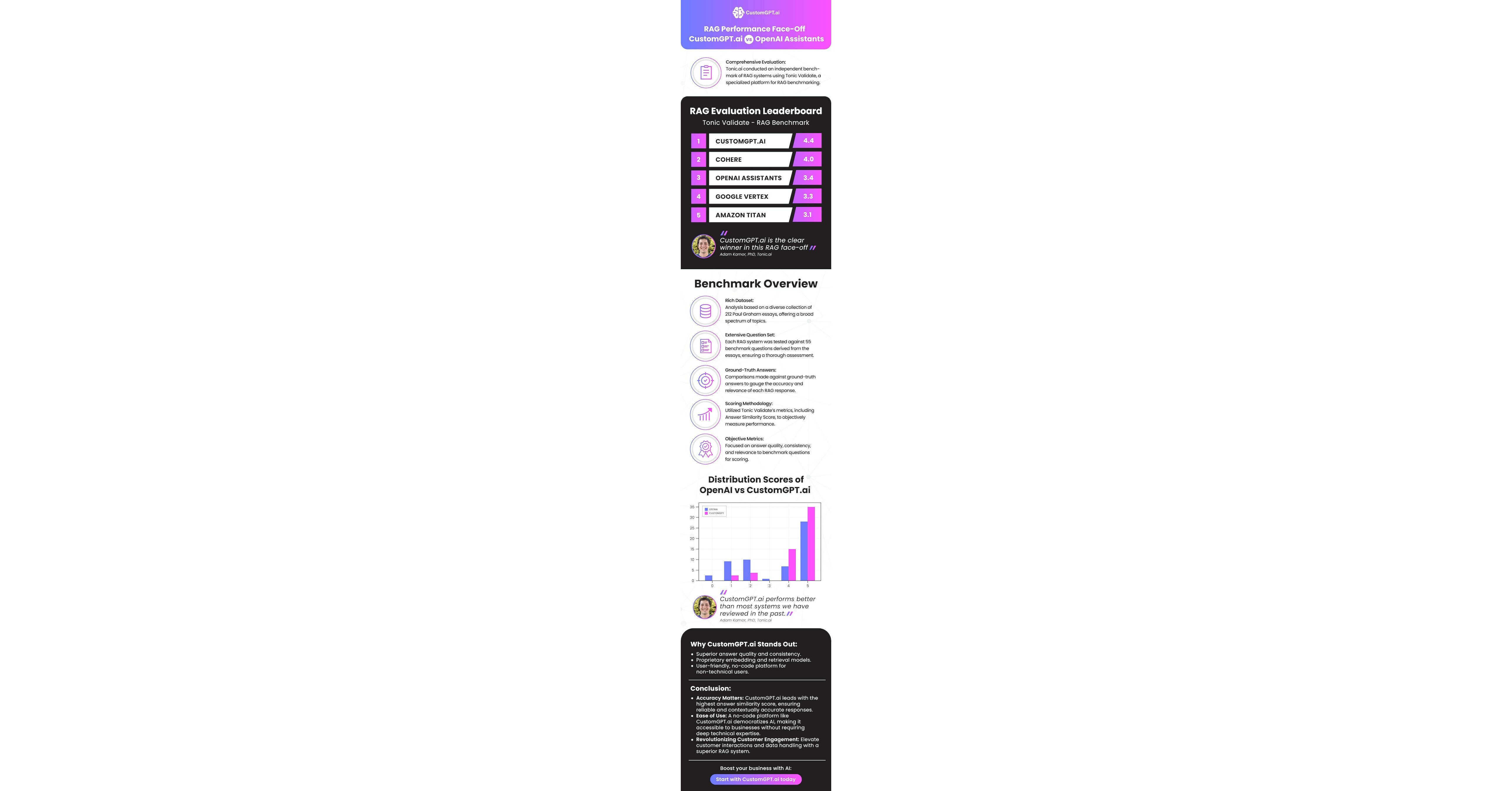 CustomGPT.ai Outperforms OpenAI and Sets New Industry Standard for Answer Accuracy in Industry RAG Benchmark