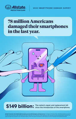 Allstate Protection Plans Finds 78 Million Americans Damaged Their Smartphones in the Last Year. The Nation's Repair and Replacement Bill Now Totals $149 Billion Since the Introduction of the Smartphone