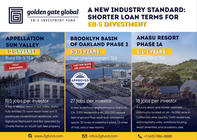 Golden Gate Global (www.3gfund.com), a USCIS-licensed EB-5 regional center, announces loan term adjustments down to 3 years or shorter for its EB-5 investment opportunities. A shorter EB-5 loan term can result in greater investor financial flexibility. Offering a consistent repayment timeline is beneficial for investors from China, India, and Vietnam, where backlogs can extend the EB-5 time horizon. (PRNewsfoto/Golden Gate Global)