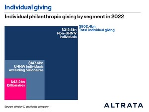 Ultra Wealthy Philanthropic Giving Increased 25% Between 2018 and 2022