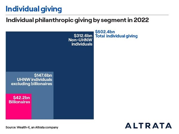 Globally, the ultra wealthy have become progressively more involved in philanthropy over time. This reflects, to a large extent, the increasing number of ultra wealthy individuals.