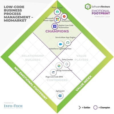 Midmarket - SoftwareReviews’ latest Emotional Footprint report highlights the top-rated low-code business process management software solutions in the current market that are successfully harnessing technological trends for users. (CNW Group/SoftwareReviews)