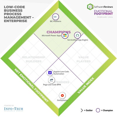 Enterprise - SoftwareReviews’ latest Emotional Footprint report highlights the top-rated low-code business process management software solutions in the current market that are successfully harnessing technological trends for users. (CNW Group/SoftwareReviews)