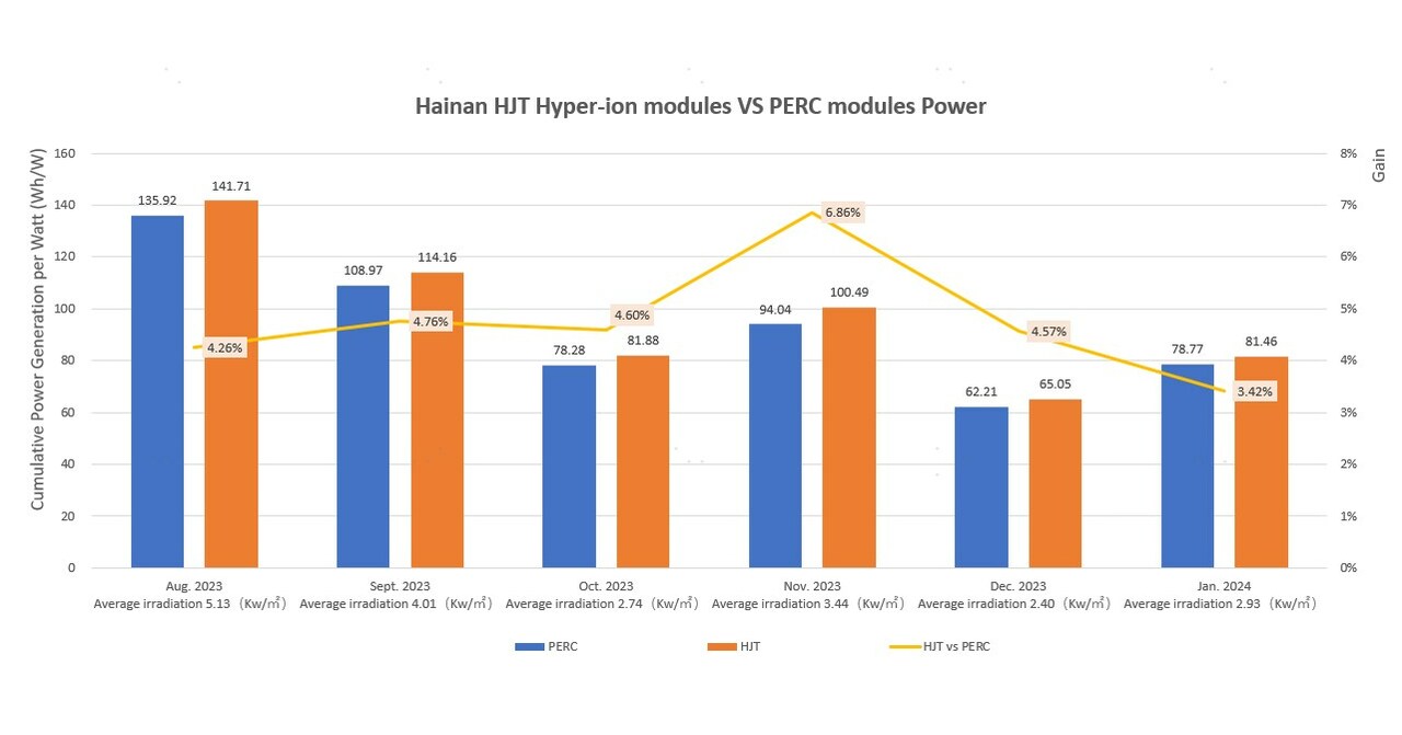 Daily Power Generation Gain Per Watt 4.76% Higher! Risen Energy Release Latest Empirical Data on Hyper-ion HJT Modules