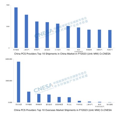 Top 10 China PCS Suppliers for FY2023 Revealed with Kehua Leading the Pack