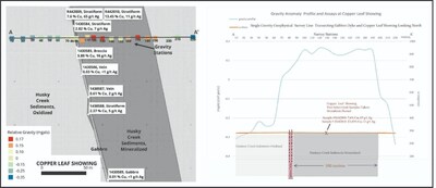 Figure 10: The figure shows a plan and cross sectional view of the gravity survey across the Copper Leaf Showing. The plan shows select samples of the mineralized Husky Creek sandstones and vein and breccia styles of mineralization located adjacent to the gabbro dyke(4). The gravity survey identified a sustained gravity anomaly to the east of the gabbro dyke where mineralized samples were collected from frost boils. The resulting gravity high area is interpreted as an increase of density resulti (CNW Group/Sitka Gold Corp.)