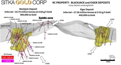 Figure 2: 3D rendering of the Blackjack and Eiger gold deposits. These deposits remain open in all directions, are approximately 1.5 km apart and have the potential to be linked together as they appear to emanate from a common intrusive source at depth. 2023 drilling intersected gold mineralization outside of the current resource outlined in yellow. (CNW Group/Sitka Gold Corp.)