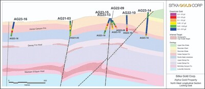 Figure 7:  Alpha Gold Longitudinal Section with Gold Looking East.  Drilling has intercepted gold in the Horse Canyon Fm host rock horizon in all holes along the Alpha anticline, which parallels this section.  AG22-10 intersected host rock and structure near the ideal location where they intersect resulting in much better grade (up to 4.62 g/t).  The ideal location at the intersection of structure with permissive host rock is possible along the length of the section with more precise targeting. (CNW Group/Sitka Gold Corp.)