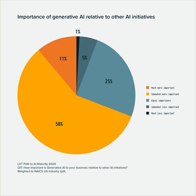 Selon 69 % des rpondants, l'IA gnrative est plus importante pour leur organisation que les autres initiatives d'IA.