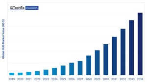 IDTechEx Examines the Impact of Road Safety Initiatives on Heads-Up Display Adoption in Automotive Industry