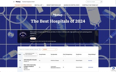 The Best Hospitals list, launched in January 2024, is based on an analysis of more than 13,500 data points; the report ranks facilities across the U.S. by mortality rates, safety and patient satisfaction, as well as on billing accuracy and the experience levels of the hospitals’ doctors.