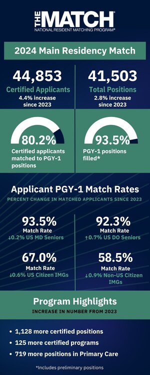 NRMP® Celebrates Match Day for the 2024 Main Residency Match®, Releases Results for Over 44,000 Applicants and Almost 6,400 Residency Programs