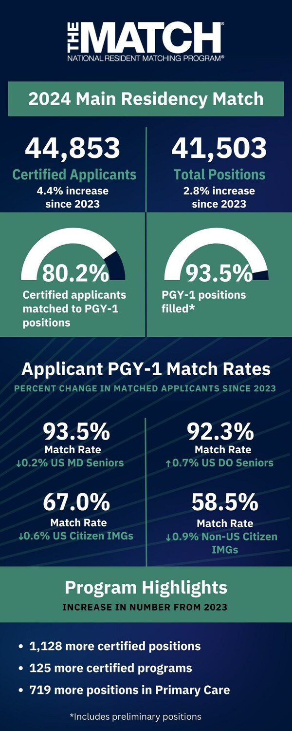 NRMP® Celebrates Match Day for the 2024 Main Residency Match®, Releases