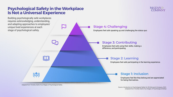 According to McLean & Company’s new primer, establishing psychological safety through an inclusive lens is a continuous effort of aligning organizational norms, leadership behaviors, and artifacts on an ongoing basis. The strength of that alignment, as well as consistency in prioritizing psychological safety across the leadership team, impacts whether an organization builds upon each stage or regresses. (CNW Group/McLean & Company)