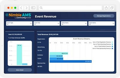 Because Nimble Intelligence is native to Nimble AMS and built on Salesforce, there are no additional tools to learn. Nimble AMS/Salesforce data easily integrates with external data to provide data visualizations, intelligent predictions, and expand actionable insights.