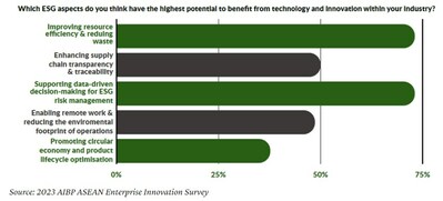 Survey Question: Which ESG aspects do you think have the highest potential to benefit from technology and innovation within your industry? 
Source: 2023 AIBP ASEAN Enterprise Innovation Survey (PRNewsfoto/ASEAN Innovation Business Platform (AIBP))