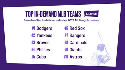 StubHub's 2024 Top In-Demand MLB Teams