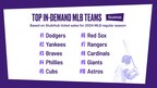 StubHub's 2024 MLB Season Preview: Dodgers are the #1 In-Demand Team; International Demand for the League Surges