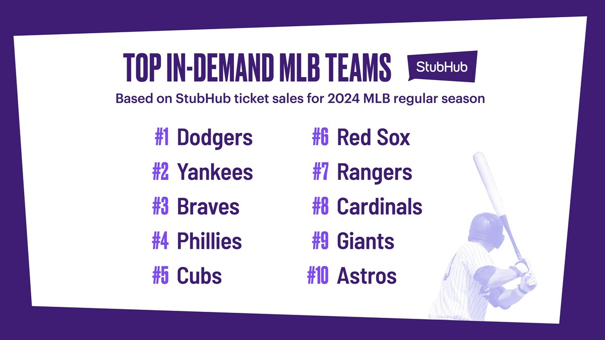 StubHub's 2024 MLB Season Preview Dodgers are the 1 InDemand Team