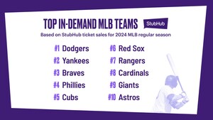 StubHub's 2024 MLB Season Preview: Dodgers are the #1 In-Demand Team; International Demand for the League Surges