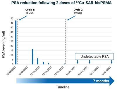 Graph 2. PSA reduction in mCRPC patient to undetectable levels following 2 doses of 67Cu-SAR-bisPSMA (8GBq). 74-year-old male with Gleason 9 (5+4) mCRPC (diagnosed in 2017). Previous treatments included ADT, Taxotere, abiraterone, enzalutamide and a clinical trial with a PARP inhibitor. Dash lines: administration of 67Cu-SAR-bisPSMA. Seven months: time since the first dose of 67Cu-SAR-bisPSMA to most recent follow-up. Lower level of PSA detection: 0.05 ng/ml. Data cut off: 6 March 2024.