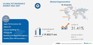 Pet insurance market size to grow at a CAGR of 31.41% between 2022 and 2027, North America will account for 61% of the market growth, Technavio