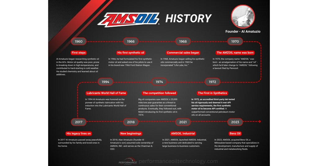 ڪارڪردگی تیل ٽیڪنالاجی AMOSOIL ٽائم لائن انفوگرافڪ پیش ڪری ٿ