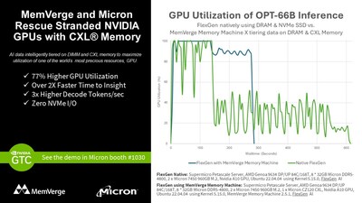 Results of testing by MemVerge, Micron, and Supermicro showing increased utilization of precious GPU resources.