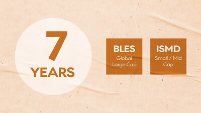 Inspire Investing, the world’s largest provider of faith-based ETFs, is celebrating the 7-year anniversary of their two founding exchange-traded funds (ETFs).