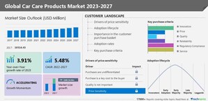 Car Care Products Market size to grow by USD 3.58 billion between 2023-2027, APAC will account for 42% of the market's growth, Technavio