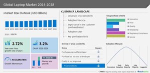 Laptop Market Size to Grow by USD 22.22 billion from 2024 to 2028, North America to occupy 42% market share, Technavio