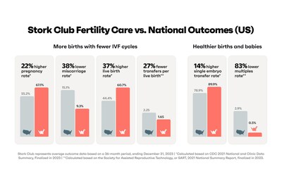 Stork Club Fertility Care vs National Outcomes (USA)