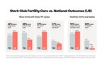 Stork Club Fertility Outcomes Exceed National Benchmarks With Independent Validation