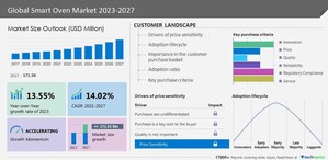 Smart Oven Market size to grow by USD 272.65 million from 2022 to 2027, Alto Shaam Inc., Brandt Group, Electrolux AB, and MORE to emerge as key players, Technavio