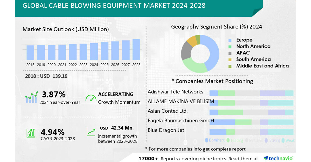 Cable Blowing Equipment Market size is set to grow by USD 42.34 mn from  2024-2028, growing fiber optic deployment boost the market- Technavio