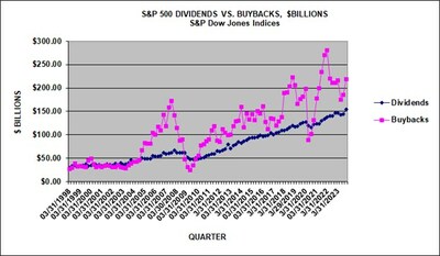 S&P 500 DIVIDENDS VS. BUYBACKS, $BILLIONS