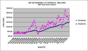 S&amp;P 500 Q4 2023 Buybacks Increase 18.0% Compared to Q3, Full Year 2023 Shows Decline of 13.8% from 2022 Levels, Earnings Per Share Impact Continues to Decline; Buybacks Tax Reduced Q4 Operating Earnings by 0.44% and 2023 by 0.40%