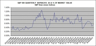 S&P 500 QUARTERLY BUYBACKS AS A % OF MARKET VALUE