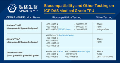 Biocompatibilidad y otras pruebas del TPU de calidad médica de ICP DAS-BMP