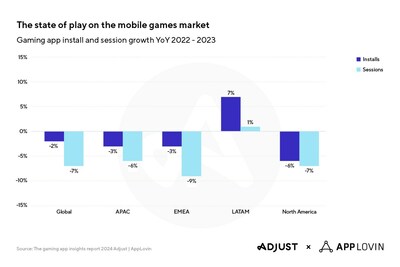 The state of play on the mobile games market (PRNewsfoto/Adjust)