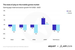Adjust and AppLovin Unveil Winning Framework For Mobile Gaming Studios And Marketers To Ride App Growth Momentum