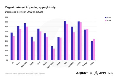 Organic interest in gaming apps globally (PRNewsfoto/Adjust)