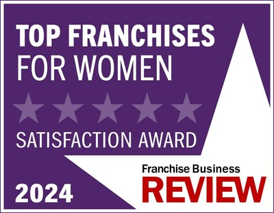 Gotcha Covered, the leader in custom window treatment across the U.S. and Canada, has been named a Top 100 Franchise for Women by Franchise Business Review.