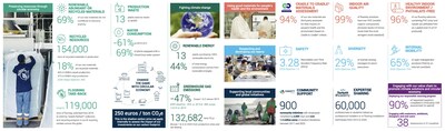 Fully audited by an independent third party, Tarkett's Corporate Social & Environmental Responsibility Report outlines the company’s significant sustainability accomplishments and leadership.