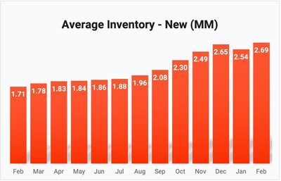 Average new vehicle inventory reached a 12-month high in February.