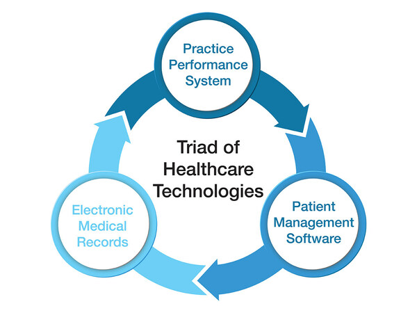 Triad of Healthcare Technologies