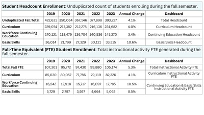 Table illustrates student headcount and FTE since fall 2019.
